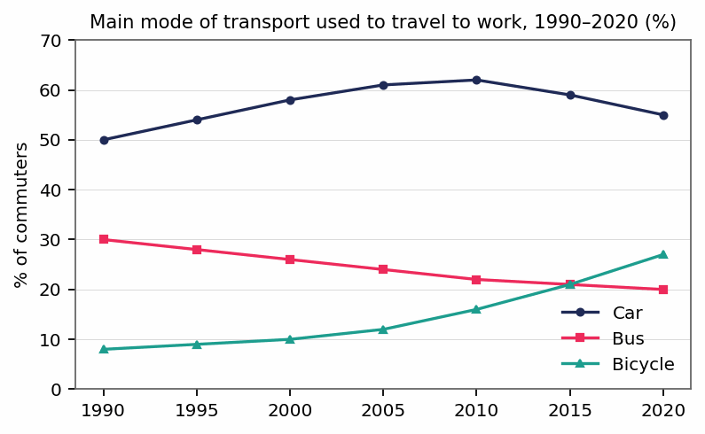Band 8.5 — Line Graph: Commuting by Car, Bus and Bicycle (1990–2020)