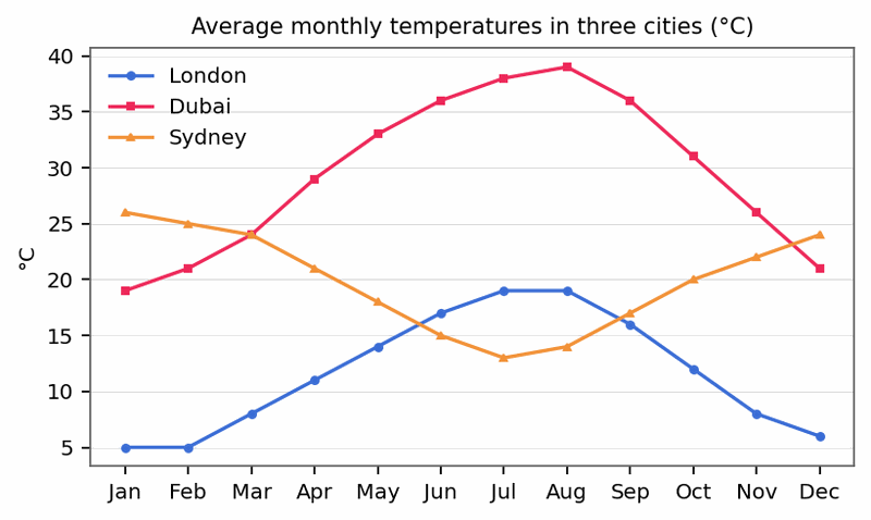 Band 8.0 — Line Graph: Average Monthly Temperatures in London, Dubai and Sydney