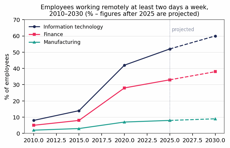 Band 8.5 — Line Graph with Projection: Remote Working in Three Sectors (2010–2030)