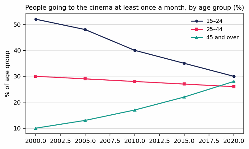 Band 7.5 — Line Graph: Monthly Cinema Attendance by Age Group (2000–2020)