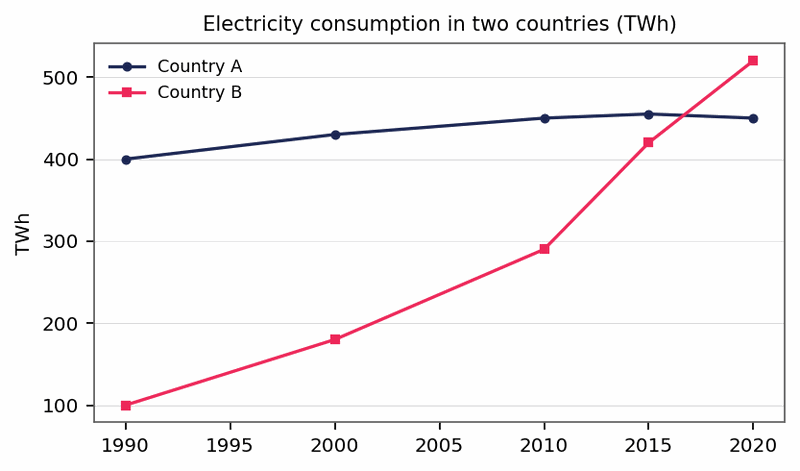 Band 8.0 — Line Graph: Electricity Consumption in Two Countries (1990–2020)