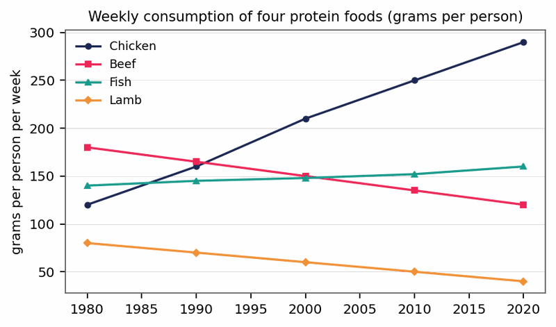 Band 8.5 — Line Graph: Weekly Consumption of Four Protein Foods (1980–2020)