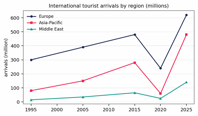 Band 8.0 — Line Graph: International Tourist Arrivals in Three Regions (1995–2025)