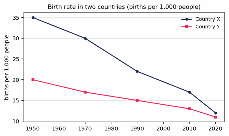 Band 8.0 — Line Graph: Birth Rates in Two Countries (1950–2020)