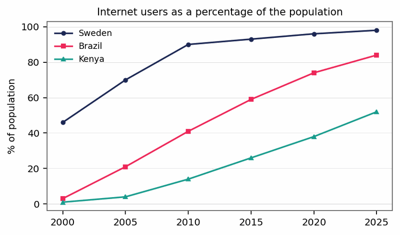 Band 8.5 — Line Graph: Internet Users in Three Countries (2000–2025)