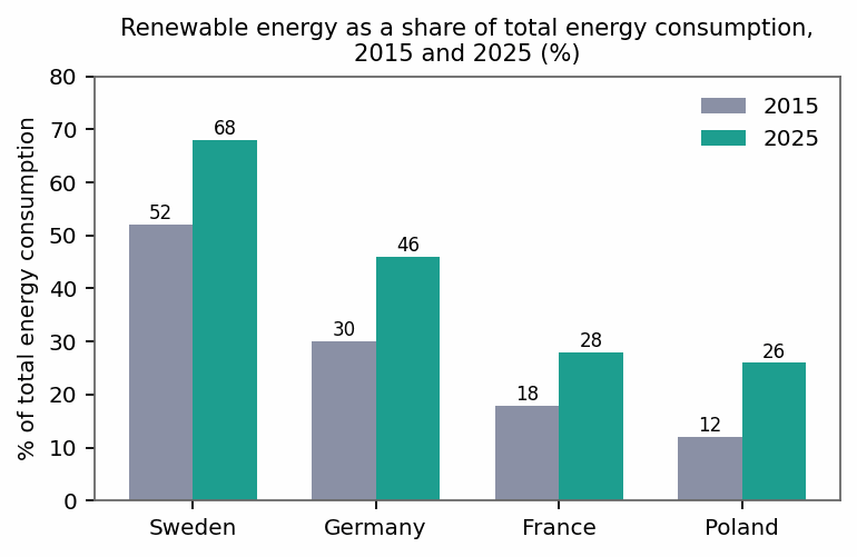 Band 8.0 — Bar Chart: Renewable Energy in Four European Countries (2015 vs 2025)