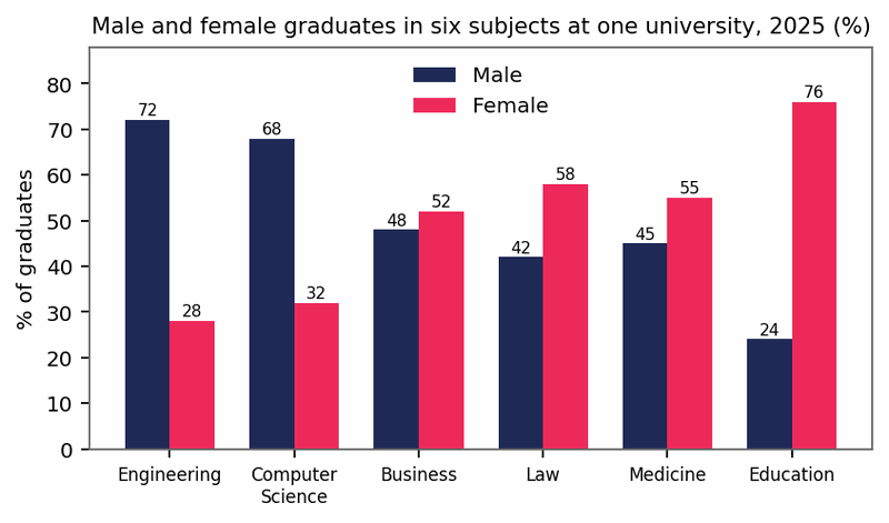 Band 8.5 — Bar Chart: Male and Female Graduates in Six Subjects (2025)