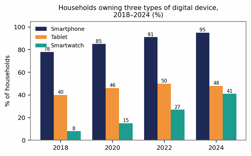 Band 8.0 — Bar Chart: Household Ownership of Digital Devices (2018–2024)