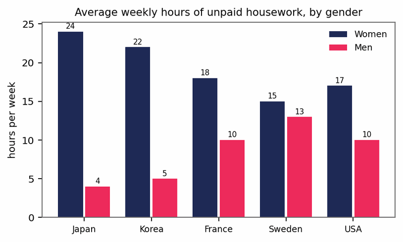 Band 8.0 — Bar Chart: Weekly Hours of Housework by Gender in Five Countries