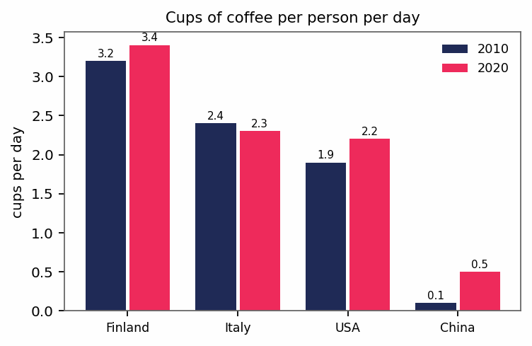 Band 7.5 — Bar Chart: Daily Coffee Consumption in Four Countries (2010 vs 2020)