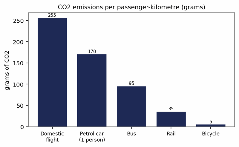 Band 8.5 — Bar Chart: CO2 Emissions per Passenger-Kilometre by Transport Mode