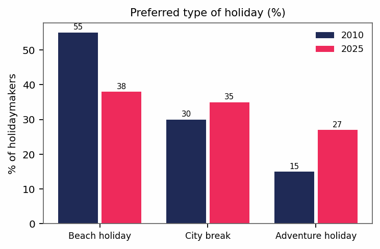 Band 8.0 — Bar Chart: Preferred Holiday Types (2010 vs 2025)