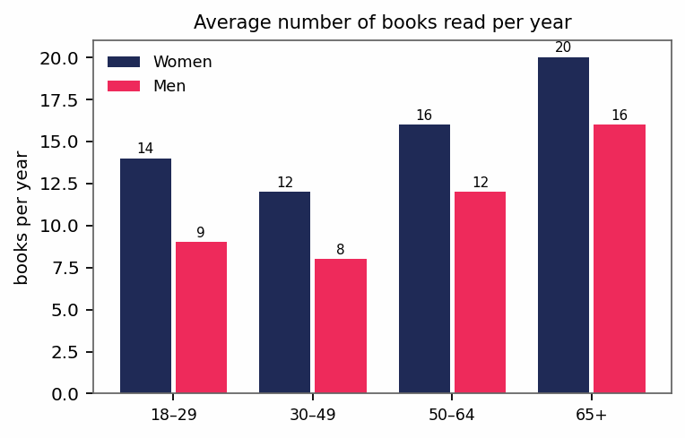 Band 8.0 — Bar Chart: Books Read per Year by Age Group and Gender