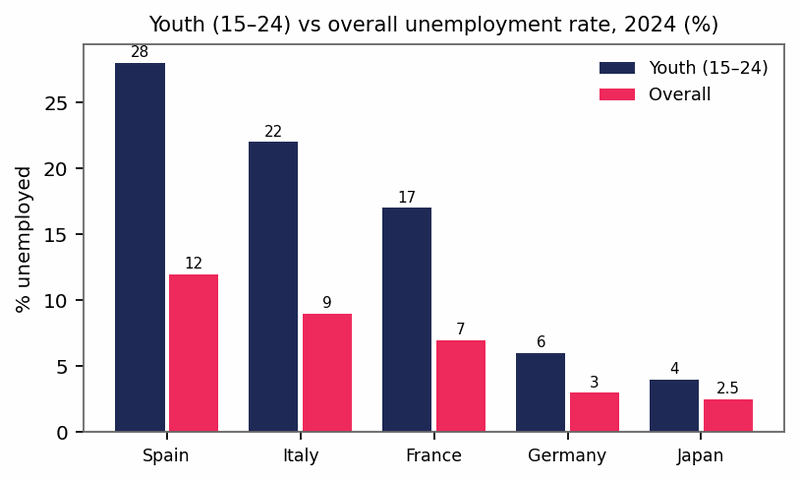 Band 8.5 — Bar Chart: Youth and Overall Unemployment in Five Countries
