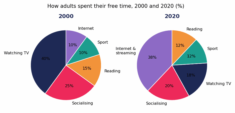 Band 8.5 — Pie Charts: How Adults Spent Their Free Time (2000 vs 2020)