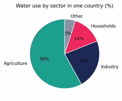 Band 8.0 — Pie Chart: Water Use by Sector