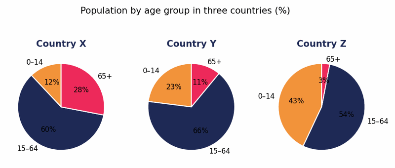Band 8.5 — Pie Charts: Age Structure in Three Countries