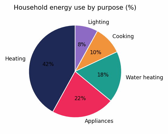 Band 7.5 — Pie Chart: Household Energy Use by Purpose