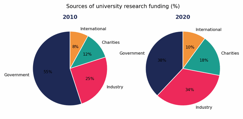 Band 7.5 — Pie Charts: Sources of University Research Funding (2010 vs 2020)