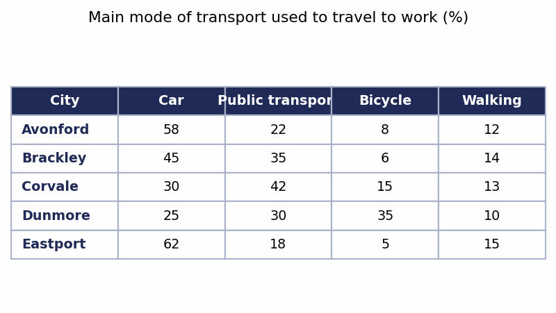 Band 8.0 — Table: Commuting Modes in Five Cities