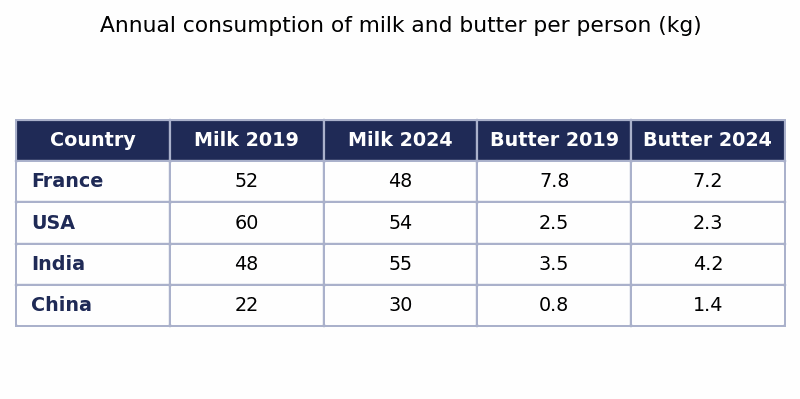 Band 8.5 — Table: Milk and Butter Consumption in Four Countries (2019 vs 2024)