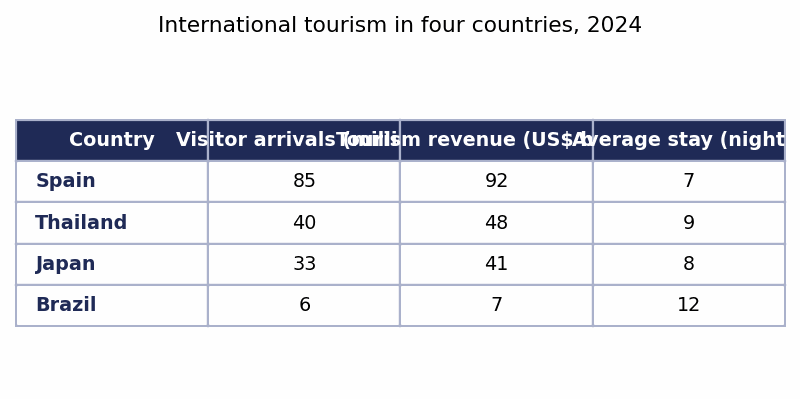 Band 8.5 — Table: International Tourism in Four Countries (2024)