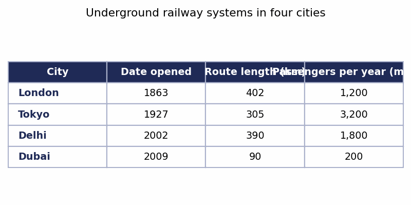 Band 8.0 — Table: Underground Railway Systems in Four Cities