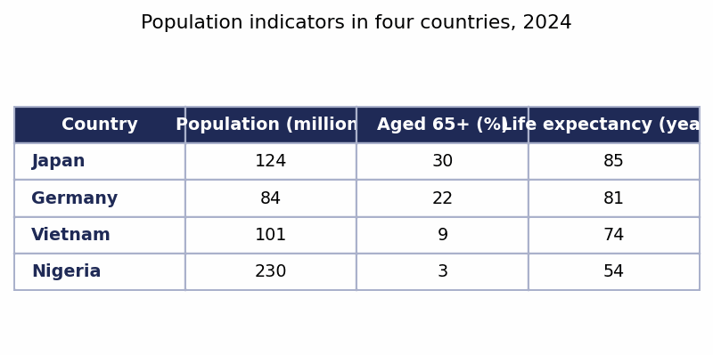 Band 8.0 — Table: Population Indicators in Four Countries