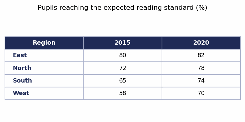 Band 7.5 — Table: Pupils Reaching the Expected Reading Standard by Region