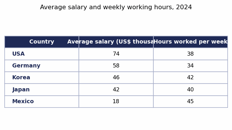 Band 8.0 — Table: Average Salary and Working Hours in Five Countries
