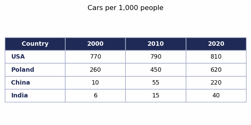 Band 7.5 — Table: Car Ownership in Four Countries (2000–2020)