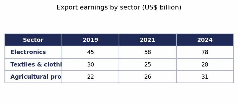 Band 8.5 — Table: Export Earnings from Three Sectors (2019–2024)