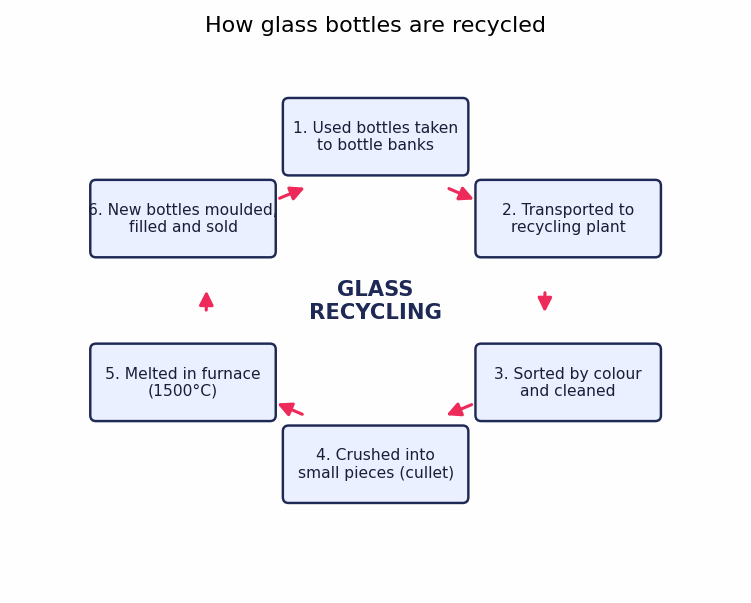 Band 8.5 — Process: How Glass Bottles Are Recycled