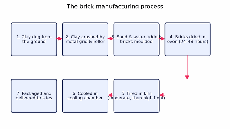 Band 7.5 — Process: Manufacturing Bricks for the Building Industry