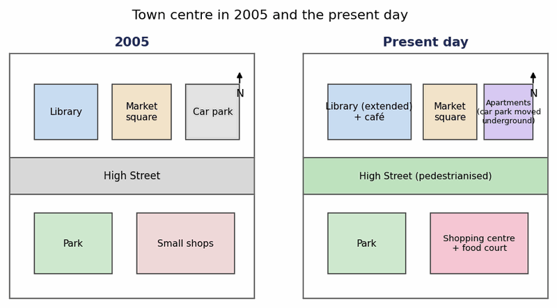 Band 8.5 — Maps: A Town Centre in 2005 and Today